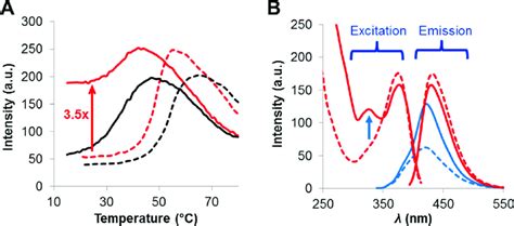 A Emission Response Of The Thdg Probe Nm With Ex Nm