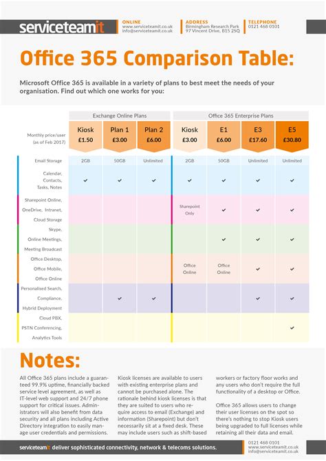 Which Office 365 Plan Is Right For You Infographic Serviceteam IT