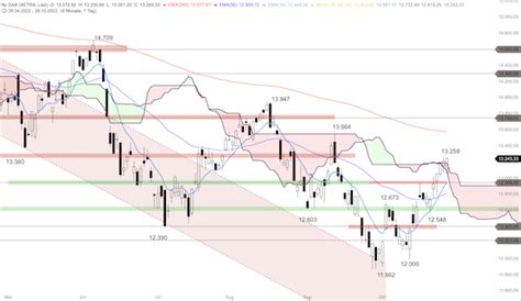 DAX Weiter Mit Kurs Auf 13 500 Punkte Boerse Daily De