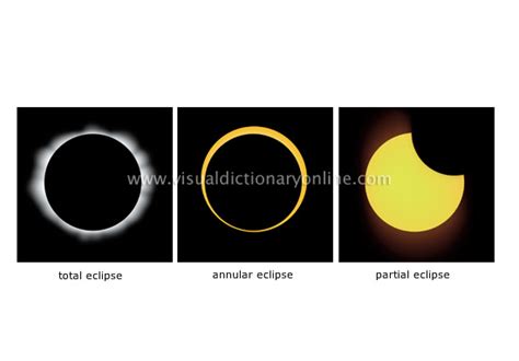 Astronomy Celestial Bodies Sun Types Of Eclipses Image