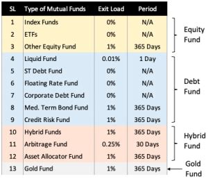 Exit Load In Sip How To Calculate It In Mutual Fund Schemes