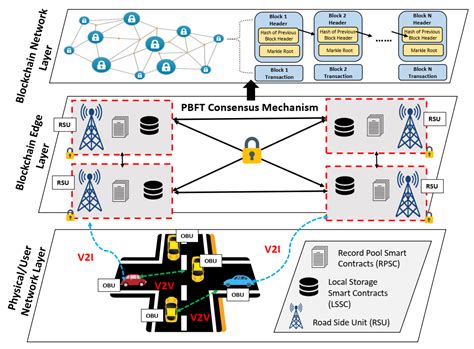 Applied Sciences Free Full Text On Blockchain Enhanced Secure Data