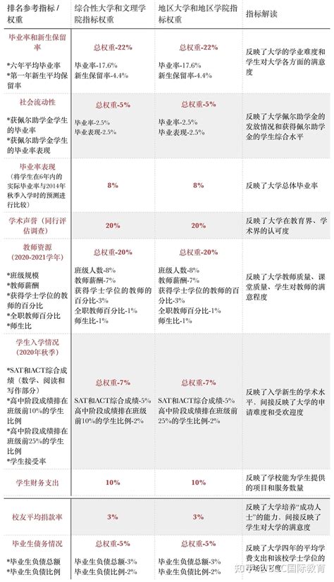 2022年 Us News 美国最佳大学排名榜出炉！附排名指标解析和榜单 知乎