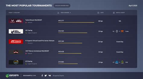 Esports Charts On Twitter Viewership Esports Statistics Of April