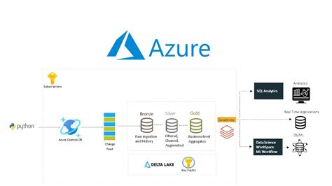 Stream Azure Cosmos Db Change Feed With Databricks Delta Live Tables