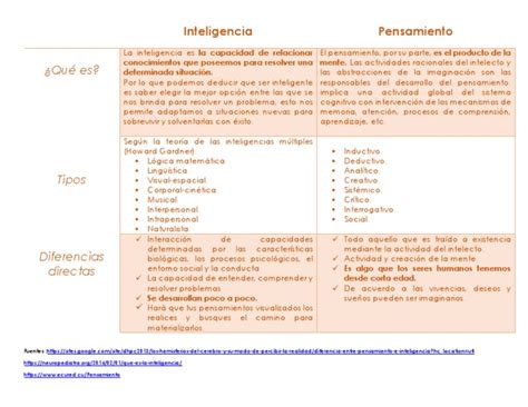 Cuadro Comparativo Inteligencia Y Pensamiento Pdf Inteligencia