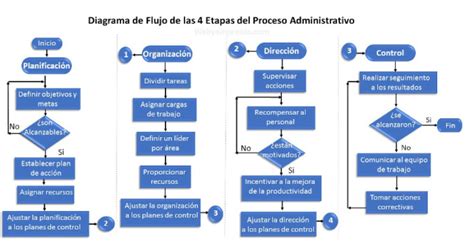 Diagrama De Flujo De Las Etapas Del Control Administrativo D