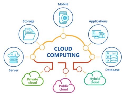 Discover Cloud Computing And Its Benefits Al Reyami Technologies