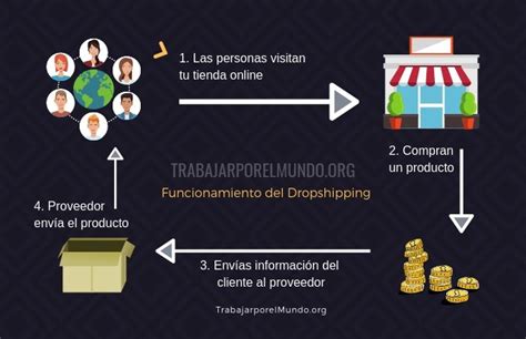 Guía para trabajar haciendo Dropshipping