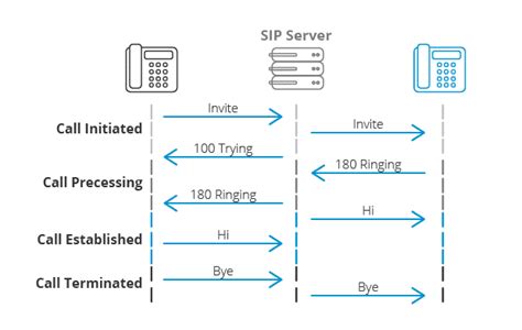 Session Initiation Protocol Sip Explained Symbl Ai