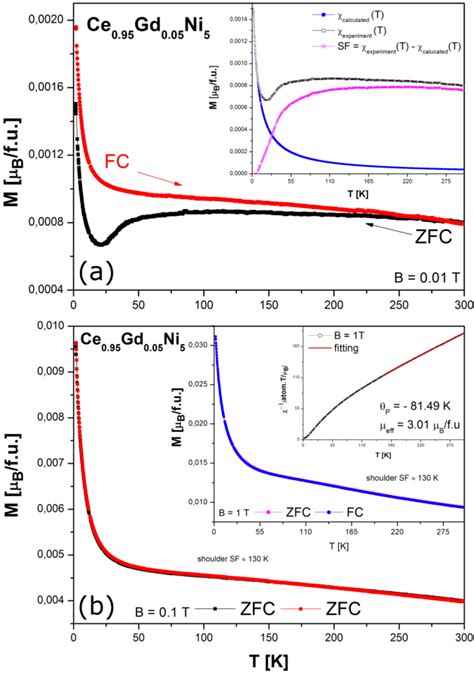 A Temperature Dependence Of The ZFC FC Magnetization At B 0 01 T