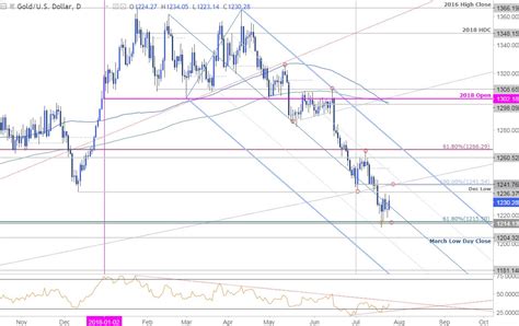 XAU USD Price Analysis Gold Bounces From Fibonacci Support