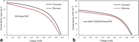 Photocurrent Density Voltage J V Curves Under Forward And Revers