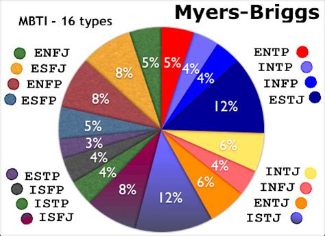 Migue Asylum: El test Myers-Briggs y la teoría de las personalidades de ...