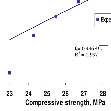 Relationship Between Compressive Strength And The Density Of