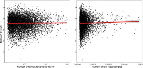 Sequencing Depth Does Not Influence Alpha Diversity Alpha Diversity