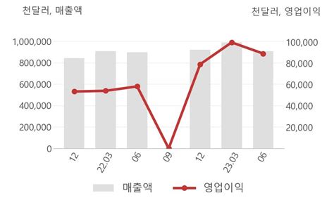 美공시 에너시스 선순위 채권 총 원금 3억 달러의 가격 책정 발표