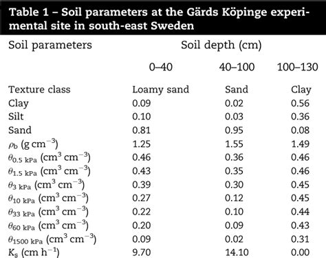 Table 1 From Evaluation Of Drainmod Using Saturated Hydraulic