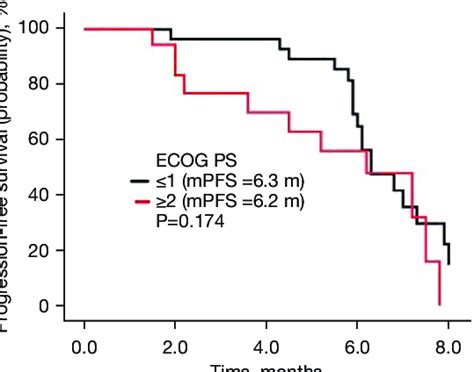 Comparison Of Median Progression Free Survival In Different Ecog Ps Download Scientific Diagram