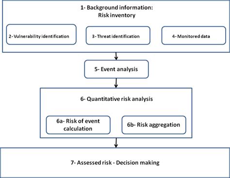 Risk Assessment Methodology Steps Download Scientific Diagram