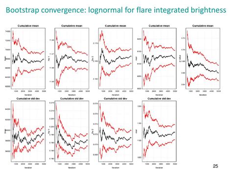 Solar Flare Distributions Lognormal Instead Of Power Law Ppt Download