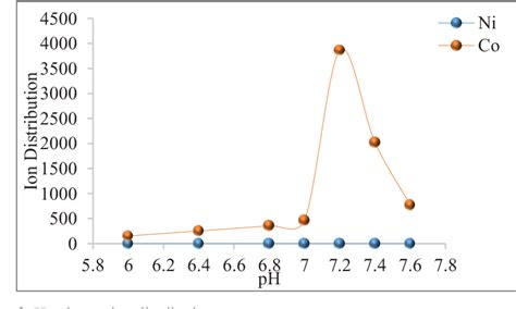 Figure 2 From Separation Of Nickel And Cobalt From Nitrate Leaching