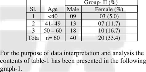 Frequency Distribution For Group Ii With Age And Gender Download Table