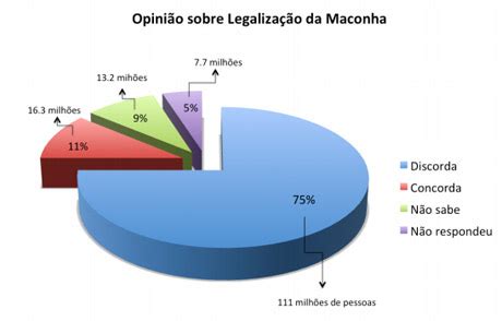 Maconha é consumida por 3 milhões de brasileiros e 8 milhões experimentaram