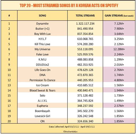 Bts Charts Daily On Twitter Top Most Streamed Songs