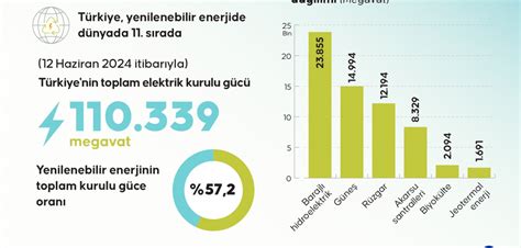 T Rkiye Yenilenebilir Enerjide D Nyada S Rada D Nya Gazetesi