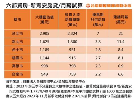 住大樓只要月付2萬貸款？這幾都有機會 新青安助攻 在六都想住大樓月薪得這樣多 信傳媒