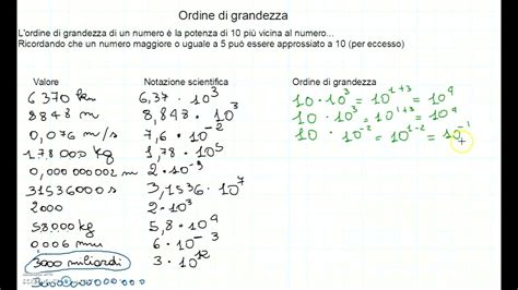 Ordine Di Grandezza YouTube