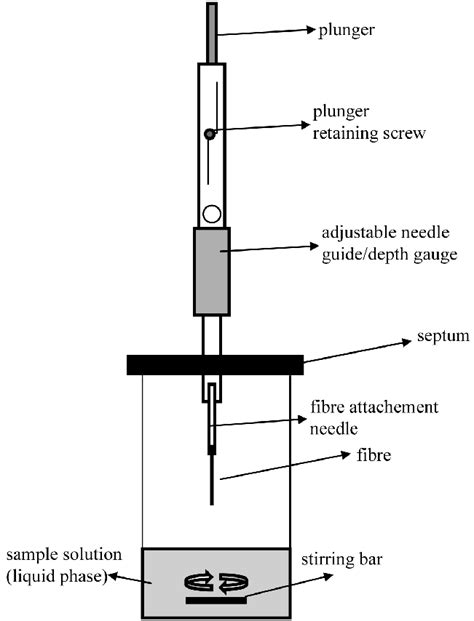 5 Schematic Of Solid Phase Micro Extraction Spme Set Up Download