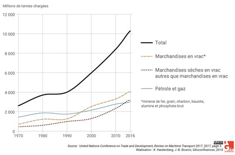 Evolution Du Transport Maritime Mondial