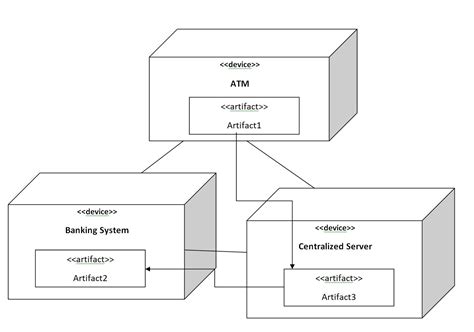 Deployment Diagram For Atm System With Explanation Atm Diagr