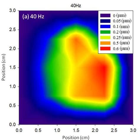 A The Measured Vibration Shapes Of The Membrane With Respect To The