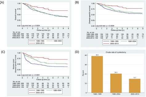 Long Term Outcomes After Bladder Preserving Tri Modality Therapy For