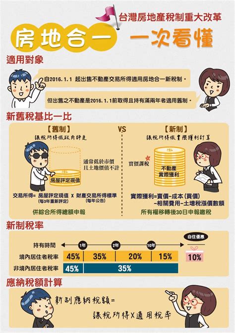 一次看懂房地合一稅 阿 明 誌 M傳媒｜賣厝阿明 News｜買房知識新聞媒體