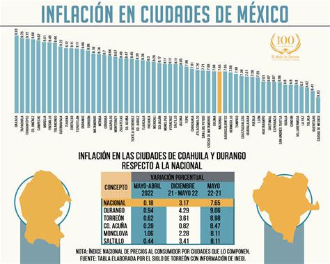 Inflación Da Tregua En Mayo Inegi