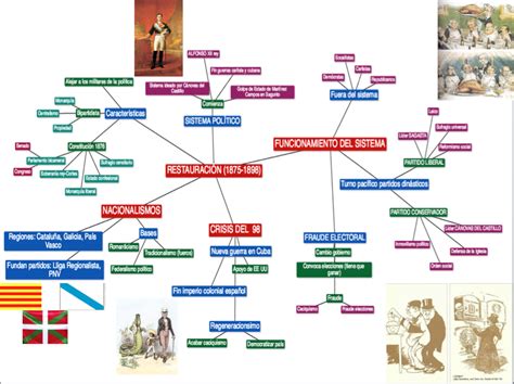 Restauración Borbónica 1875 1898 Historia De España