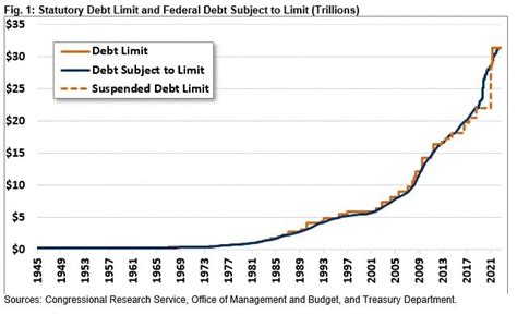 Everything You Need To Know About The Us Debt Ceiling