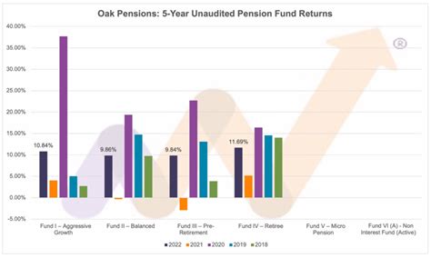 Analysis Oak Pensions Performance For Fy Nairametrics