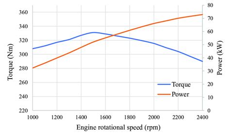 Torque And Power Characteristics For The Diesel Engine Of The