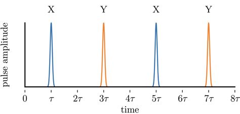 Suppressing Errors With Dynamical Decoupling Using Pulse Control On