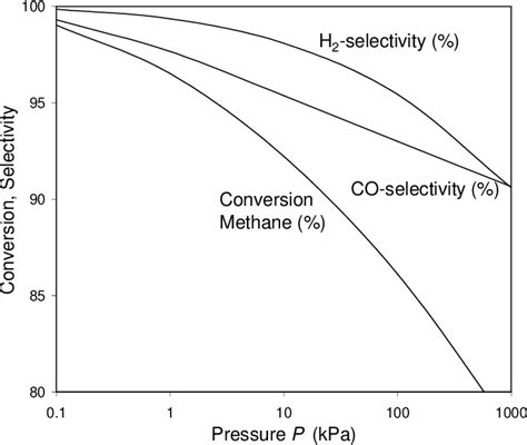 Figure From Two Section Reactor Model For Autothermal Reforming Of