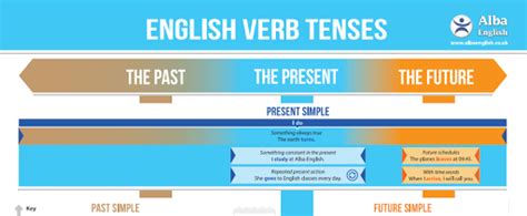 Cuadro De Los Tiempos Verbales En Inglés Aprender Inglés Online