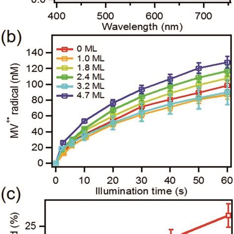 Static state photoreduction of MV² using CdSe CdS core shell QDs a