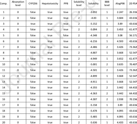 ADME values of the 22 compounds. | Download Scientific Diagram