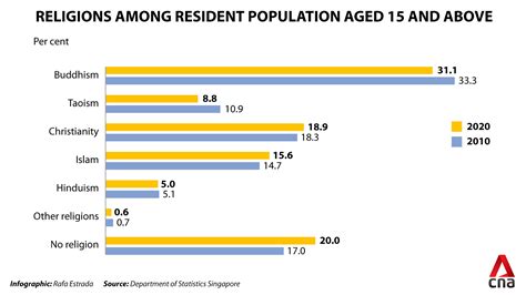 20 Persen Warga Singapura Tidak Beragama