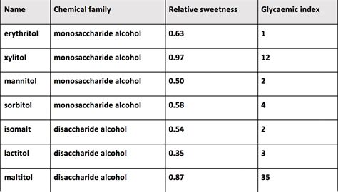 Sugar Alcohols Explained Bsc